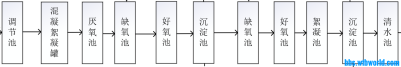 某企业废水水质和工艺设计是否匹配