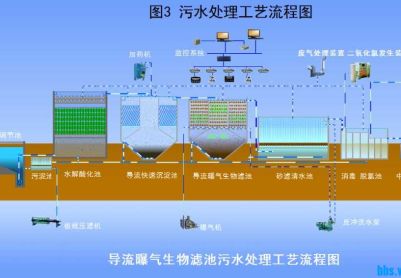 这个动态工艺流程图看着过瘾（导流曝气生物滤池工艺流程图）