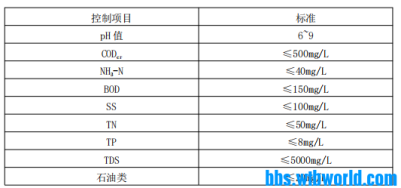 各位同仁，以下水质采取哪种工艺比较合适