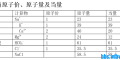 离子毫克当量浓度mEq/L与 毫摩尔浓度mmol/L 之间的换算