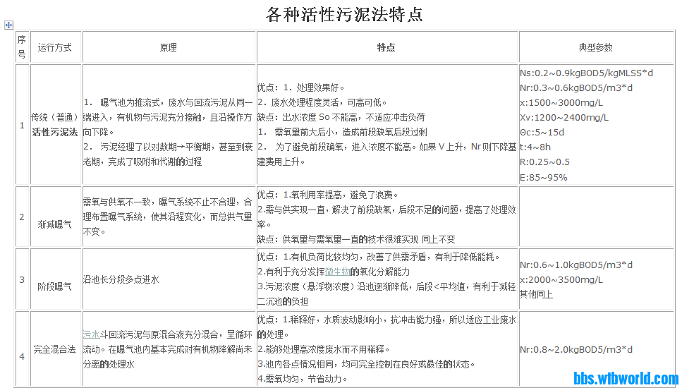 各种活性污泥法特点