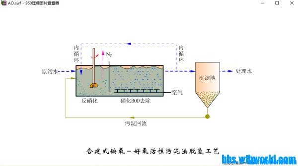 74个水处理工艺动态图合集！