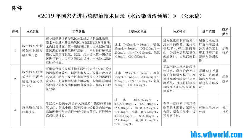 2019年国家先进污染防治技术目录(水污染防治领域(公示稿)2...