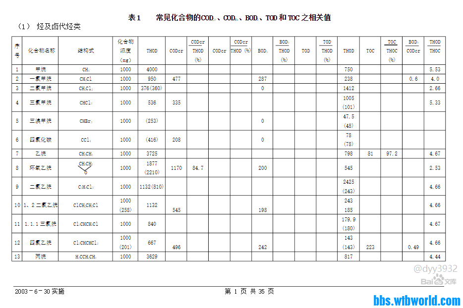 求出处-常见化合物的CODCr、CODMn、BOD5、TOD和TOC之相关值