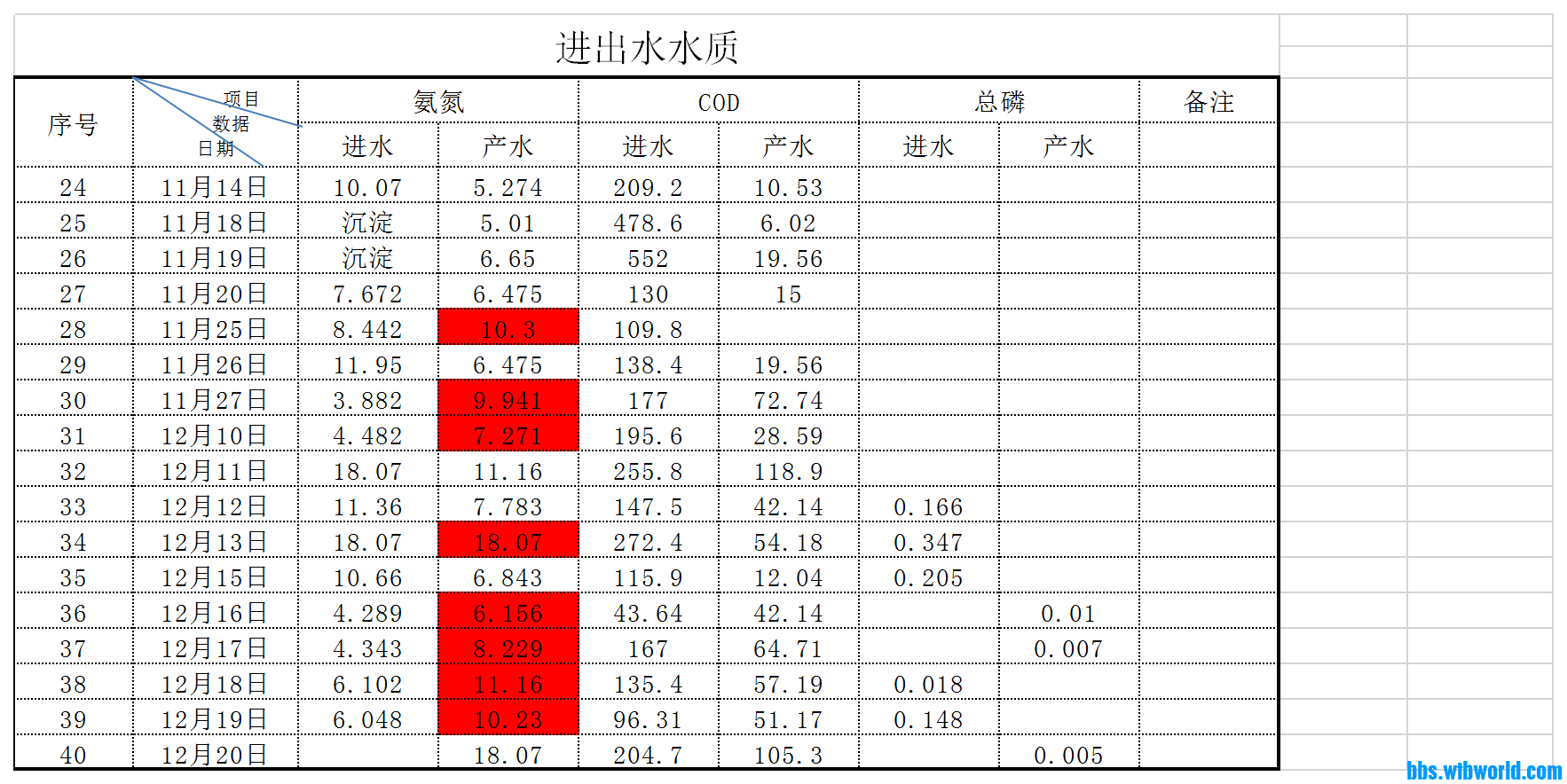 进出水水质