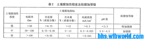 土壤防腐等级