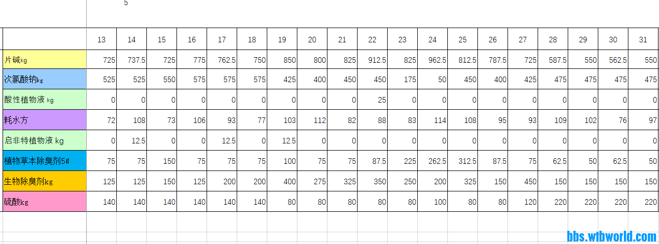 3月中下旬除臭药剂使用量