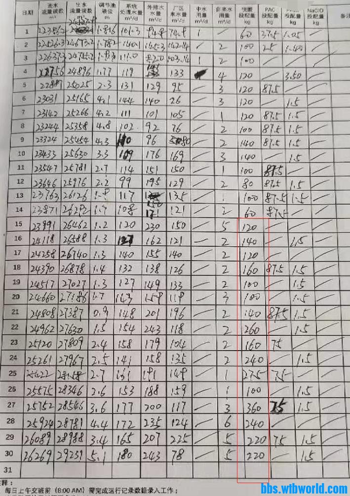 3月份污水站运行台账（硫酸用量）